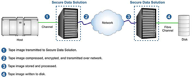 Virtual Tape Library images are compressed and encrypted.